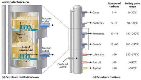 Distillation Tower Diagram