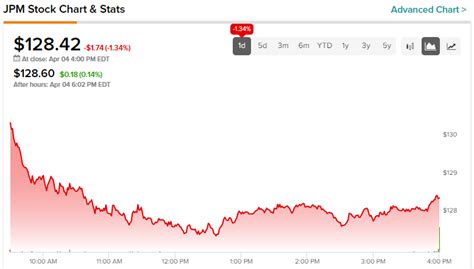 JPMorgan Chase Stock (NYSE:JPM) Remains Attractive Despite CEO’s ...