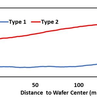 Typical 300mm Si wafer thickness profile before FP | Download ...