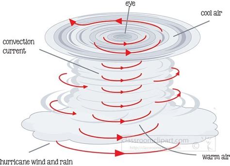 Weather Clipart-hurricane formation illustration labeled clipart 81422