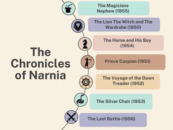 Narnia Books in chronological order graphic by Kirsten Erickson | TPT