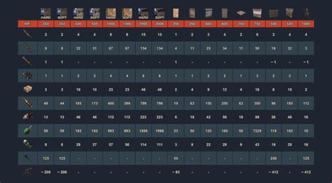 Rust Raid Chart 2021 - Rusttips.com