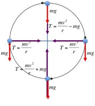 homework and exercises - Vertical circular motion experiment - feasible? - Physics Stack Exchange