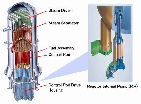 Boiling water reactor - BWR | Definition & Components | nuclear-power.com