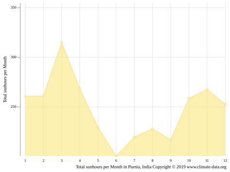 Purnia climate: Weather Purnia & temperature by month