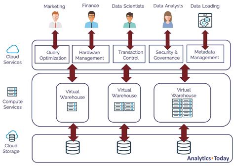 The Ultimate Guide to Snowflake Query Optimization Techniques – Redcolombiana