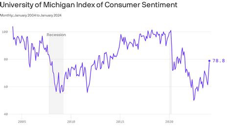 U.S. consumer sentiment is rapidly improving