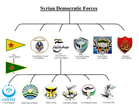 Syrian Democratic Forces - Alchetron, the free social encyclopedia