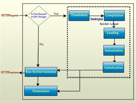 JSP Life Cycle