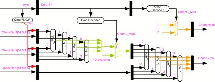 C-based coprocessor design, part 2: Datapath customization - EE Times