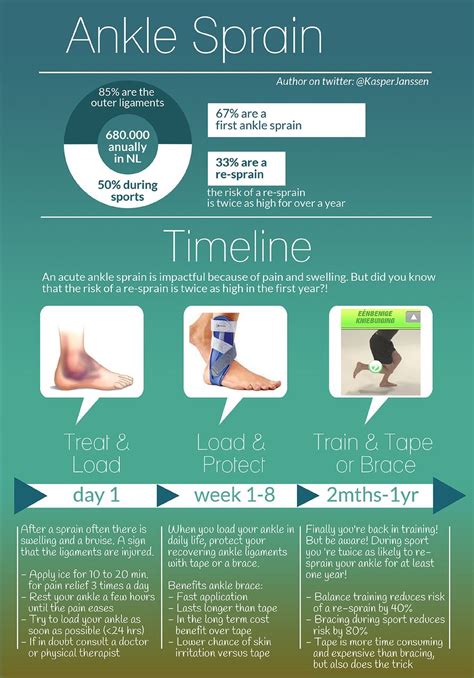 Infographic: Ankle sprain treatment and prevention timeline | British ...