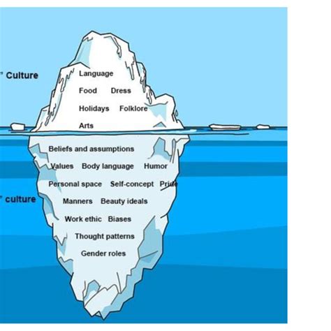 The Iceberg Model of Culture. | Download Scientific Diagram