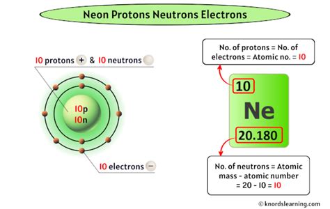 Neon Protons Neutrons Electrons (And How to Find them?)