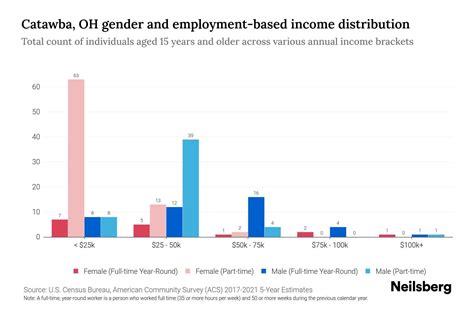 Catawba, OH Income By Gender - 2024 Update | Neilsberg