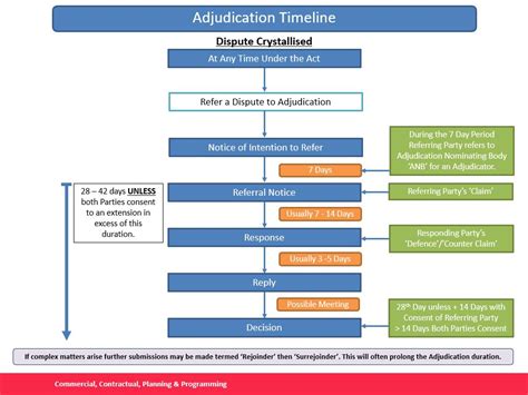 Nick Cheetham on LinkedIn: Adjudication Process – Helpful Timeline Diagram – Back to Basics 40