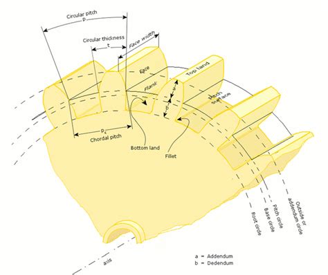 motor - Designing compatible spur gears for a robot gearbox - Robotics Stack Exchange