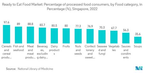 Singapore Ready-to-Eat Food Market Trends