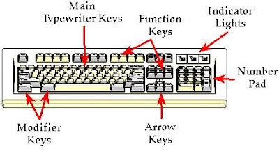 IT TECHNIQUES: keyboard