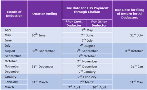 Know TDS Filing Due Dates & Penalties for Non/Wrong Filing of TDS ...