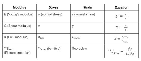 5 Steps on Calculating Elastic Modulus