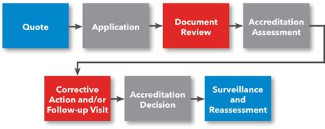 Remote Assessments for ANAB Laboratory Accreditation - ANAB Blog