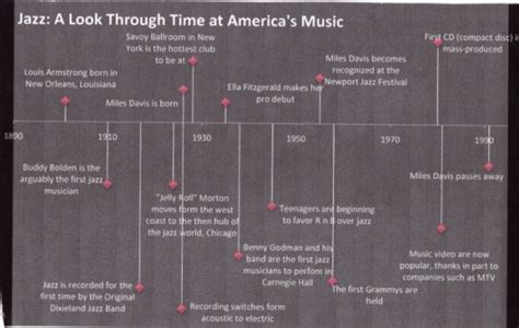 Timeline - Jazz: Social Movement Through Music