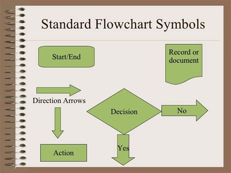 Sop Flow Chart Example - Flowchart Examples