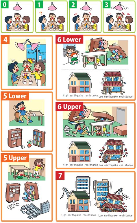 AccessJ: Japanese Earthquake Levels (Shindo) Explained