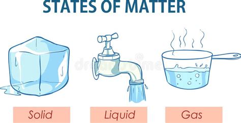 Vector Illustration of a States of Matter Stock Vector - Illustration of gaseous, clear: 81958112