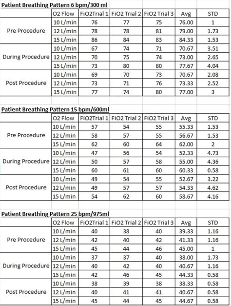 FIO2 Capability of a Procedural Oxygen Mask During Different Breathing ...