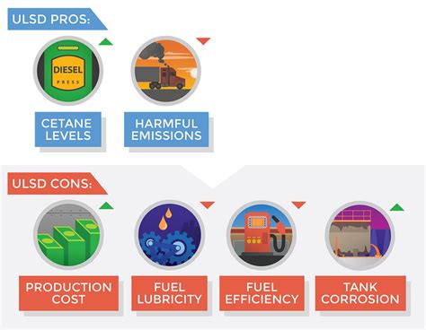 A review of the overall pros and cons of ultra low sulfur diesel (ULSD)