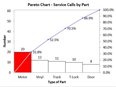 Pareto Analysis | Pareto Chart Example | Pareto Case Study