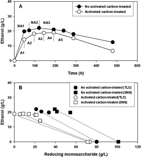 Profiles of bioethanol production. A, Profiles of bioethanol production ...