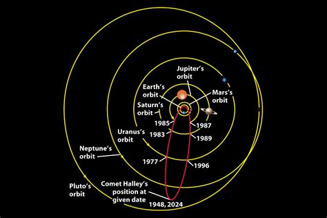 Halley's comet – orbit around the sun, short period comet, next return