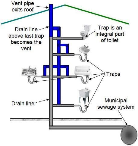 3 Different Types Of Plumbing Systems - Danika Plumbing LLC