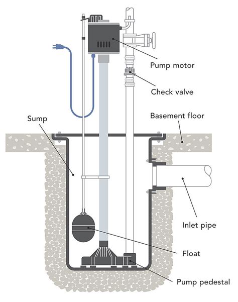 Diagram Of Sump Pump