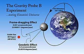 Gravity Probe B mission, testing Einstein's theory of gravity ...