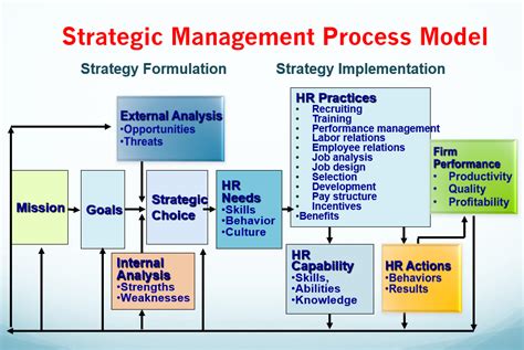 [Solved] Discuss the strategic management process model support your answer... | Course Hero