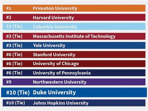 Duke slides in 2020 US News and World Report rankings - The Chronicle