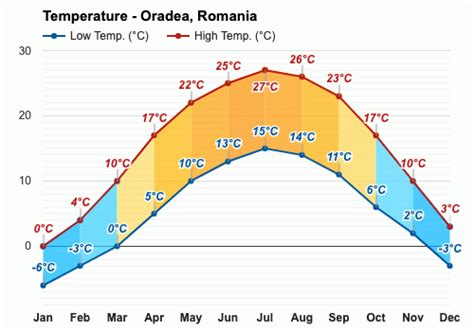 Yearly & Monthly weather - Oradea, Romania