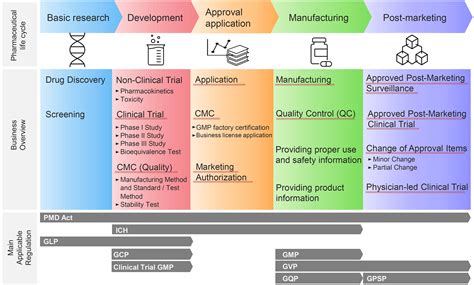 Pharmaceutical Regulatory Affairs Consulting - CM PLUS VIETNAM