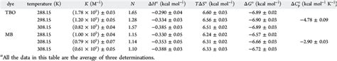 Thermodynamics Parameters for the Binding of Dyes with lyz from ITC at... | Download Scientific ...