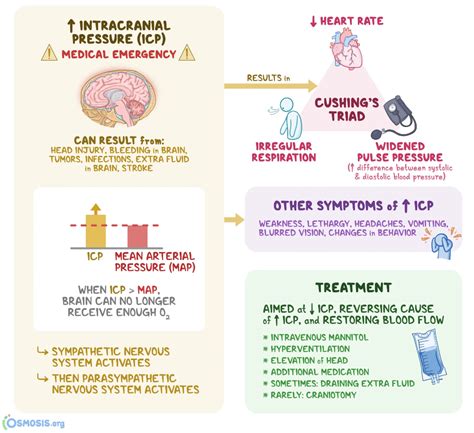 Cushing’s triad refers to a set of signs that are indicative of ...