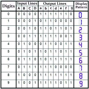 BCD to Seven Segment Display || Combinational Logic || Bcis Notes