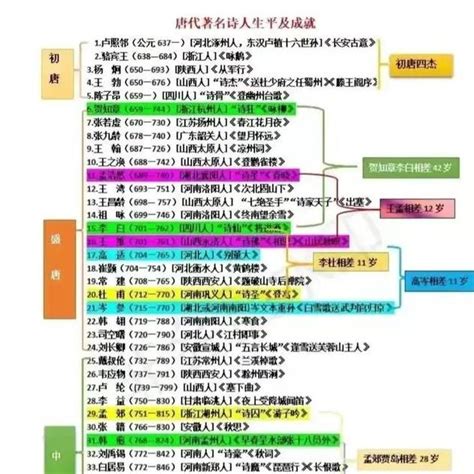 唐代著名诗人时间轴,唐代诗人年代先后顺序图表？-史册号