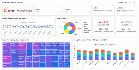 Issue Tracker Dashboard | IT Project Dashboard Examples | Bold BI