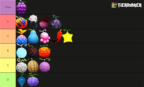 Fruit Battlegrounds Combat Tier List (Community Rankings) - TierMaker