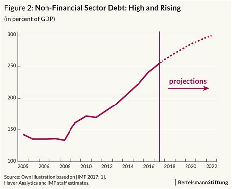 Shades of 2008 - Unprecedented Levels of China's Debt Threaten the ...