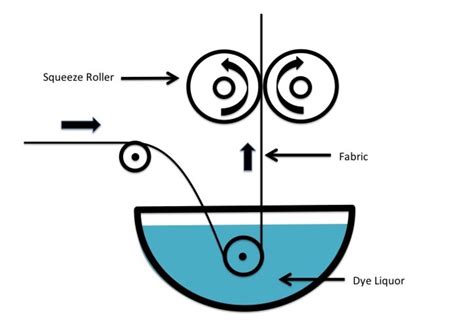 Textile Dyeing Methods and Techniques - FeltMagnet