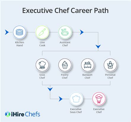 How to Become a Chef - Career Advice | iHireChefs